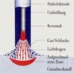 Das Lichtbogenschmelzschweißen