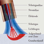 Das Schutzgasschweißen