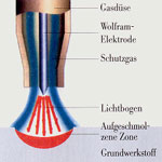 Das Wolframinertgasschweißen