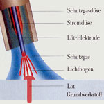 Das Metallschutzgaslötschweißen