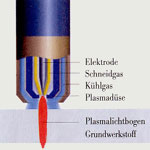 Das Plasmaschneiden